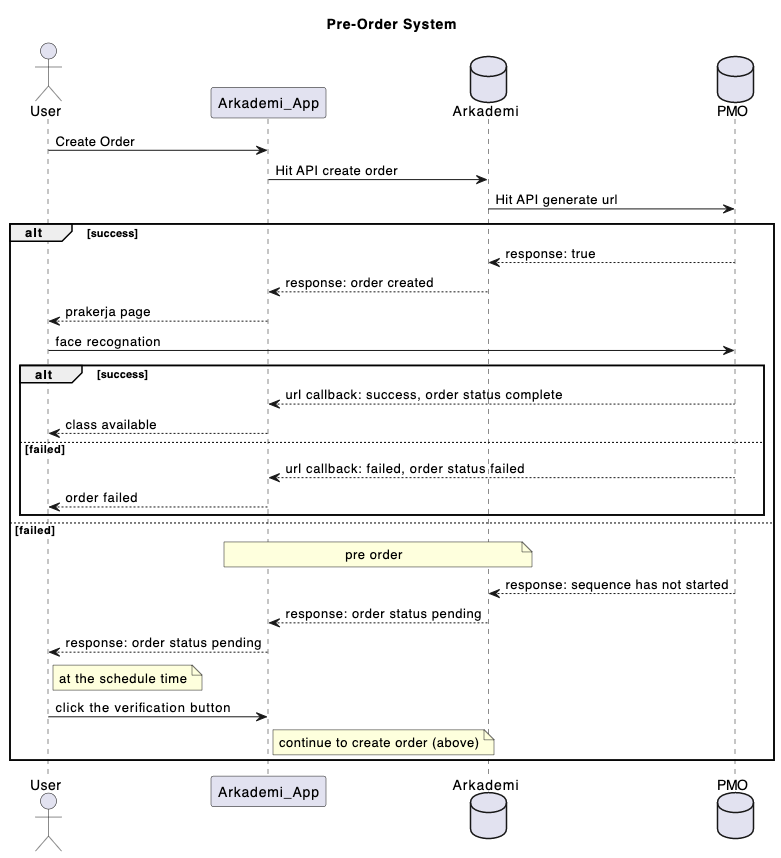 Pre Order Diagram