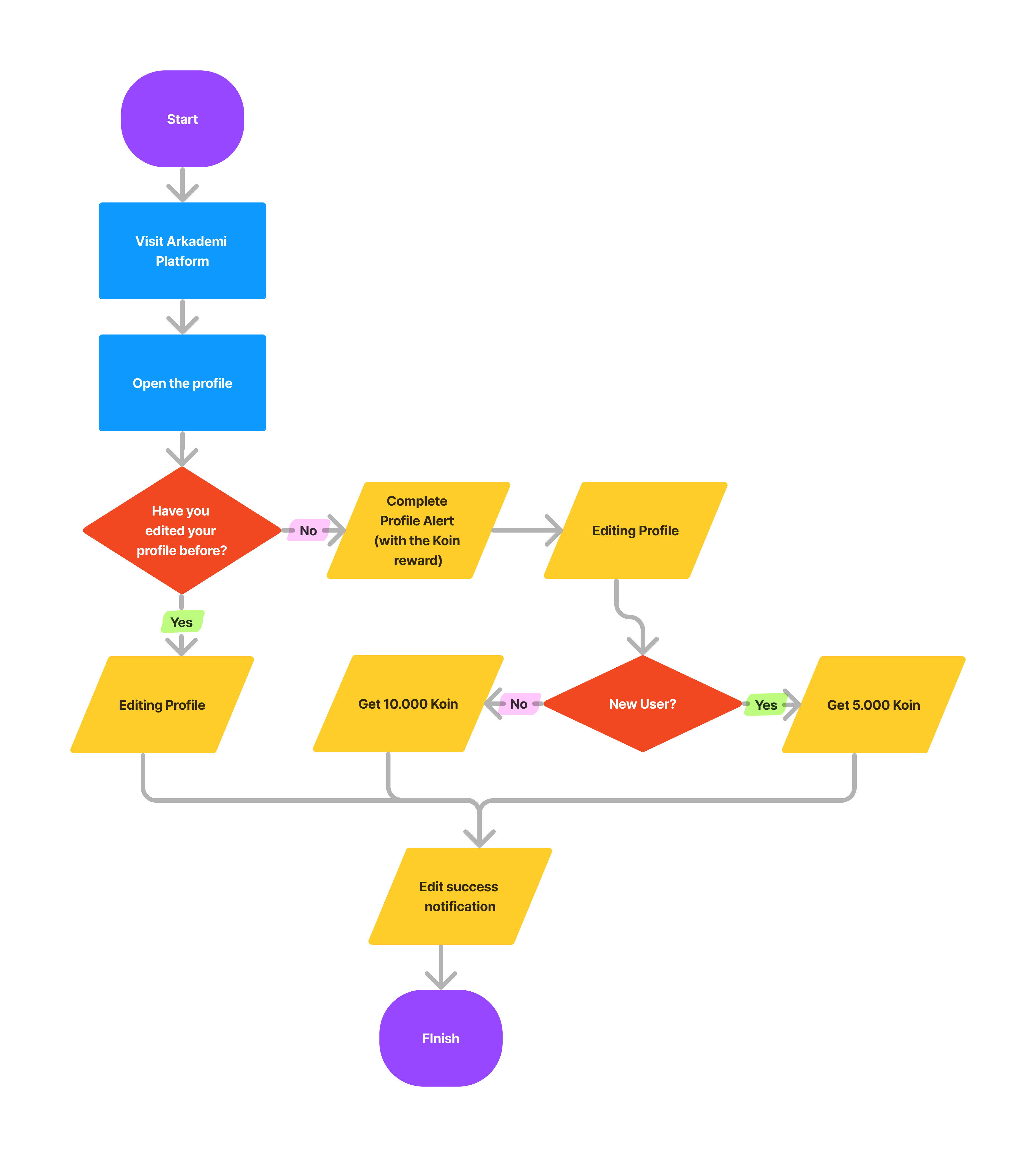 flow register