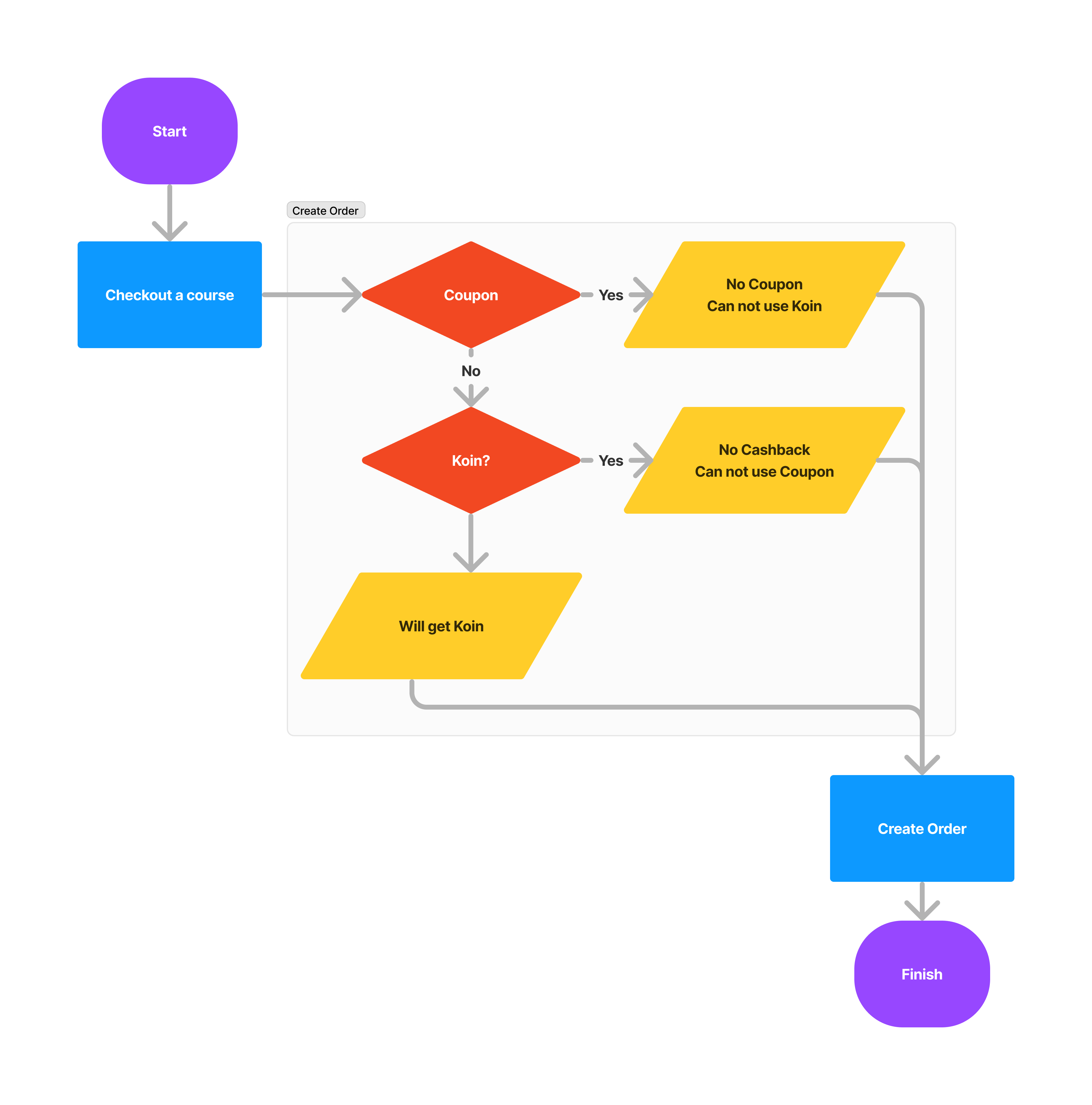 flow register