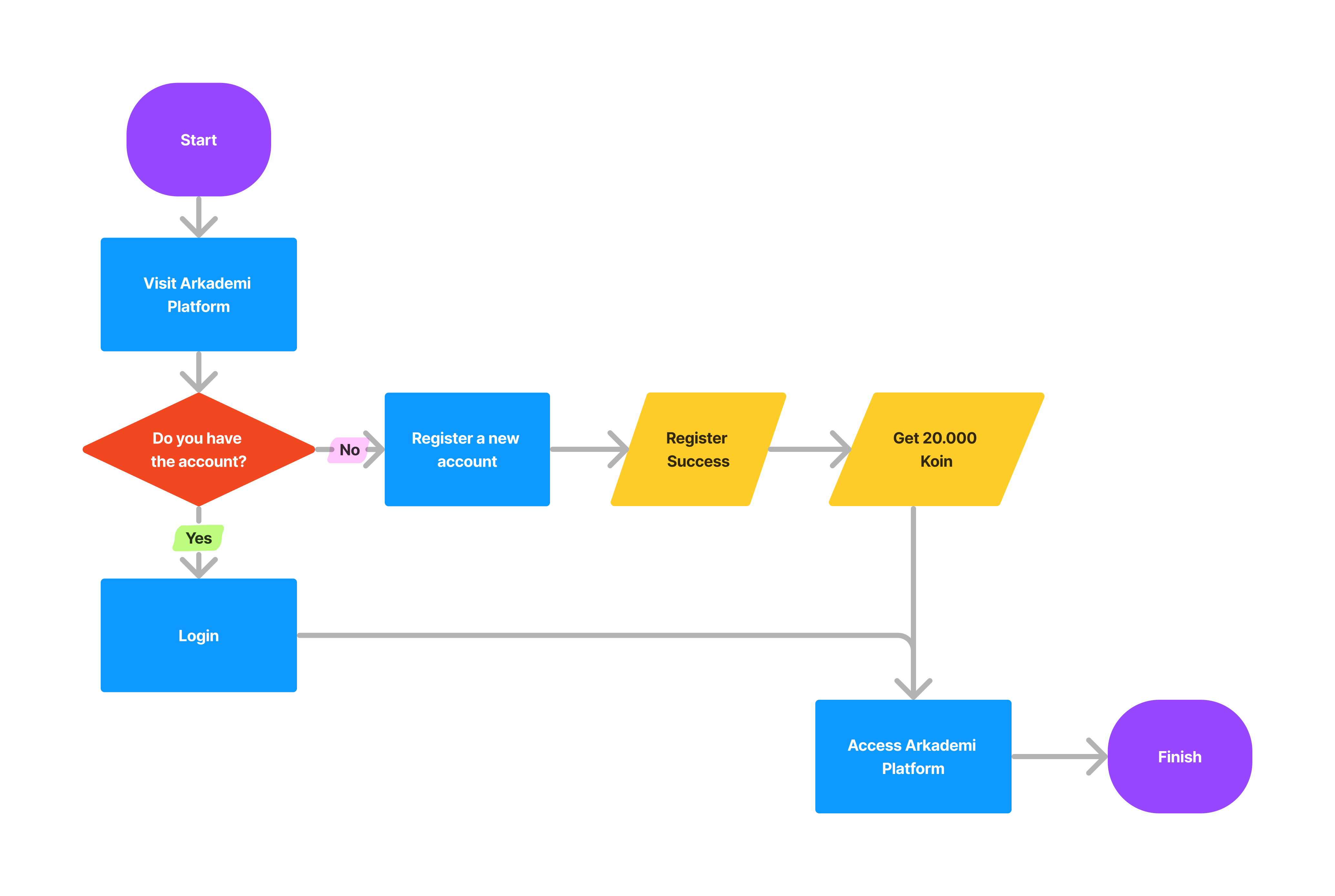 flow register