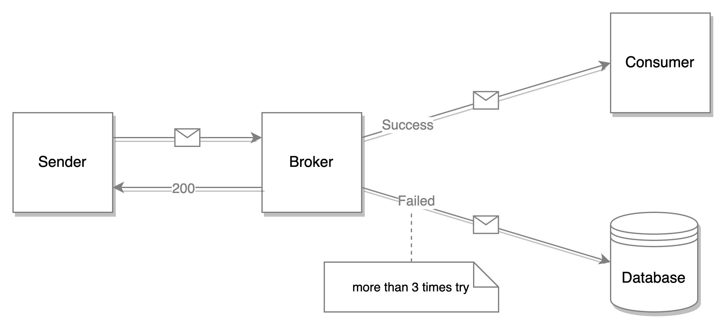 Mailer System