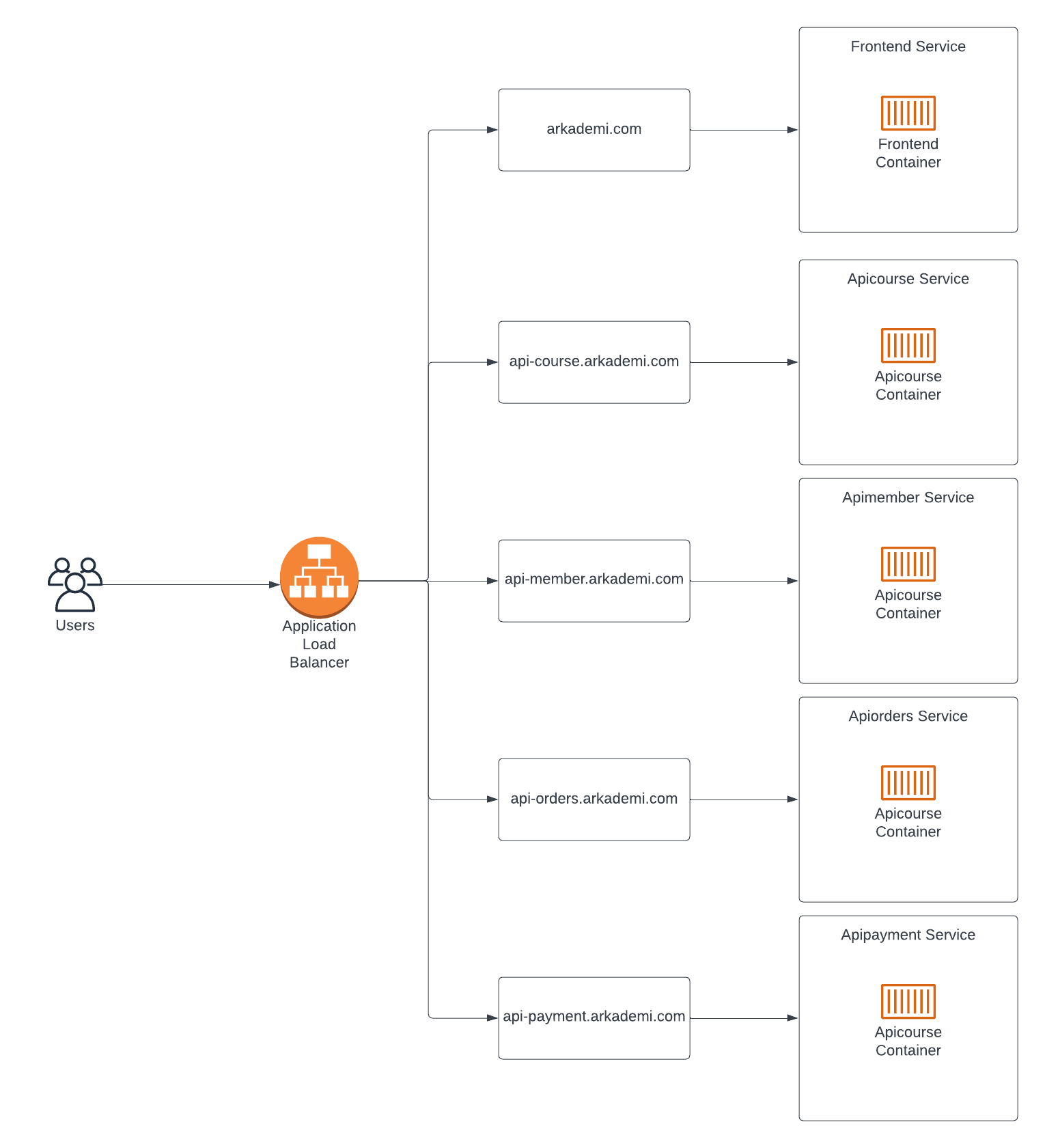 Load Balancer